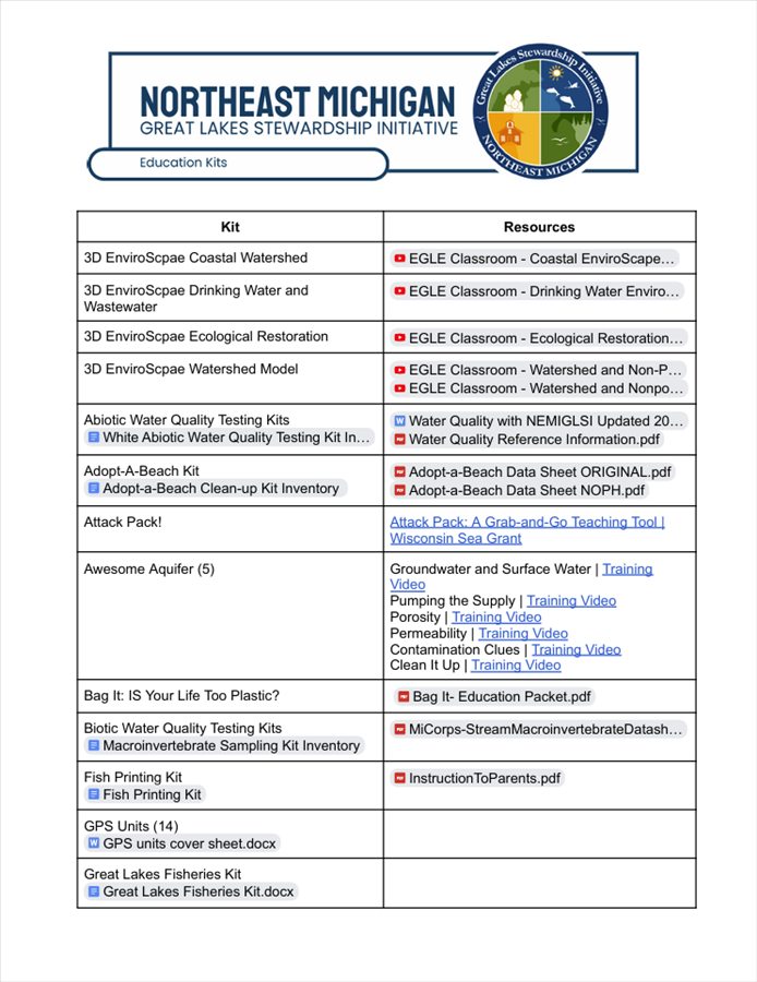 This is a master list of all of the Education Kits NEMIGLSI has to offer. The document contains the kit and its inventory then the associated resources that go with the kits.